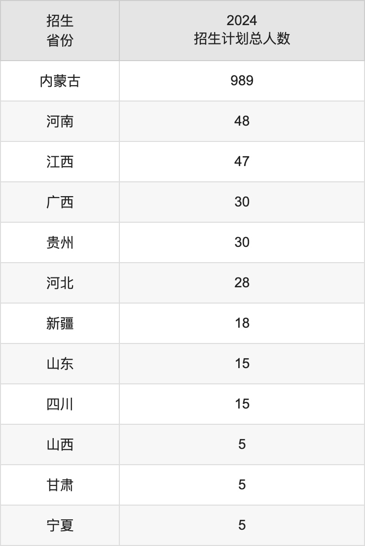 集宁师范学院2025高考招生简章,各省招生计划人数汇总