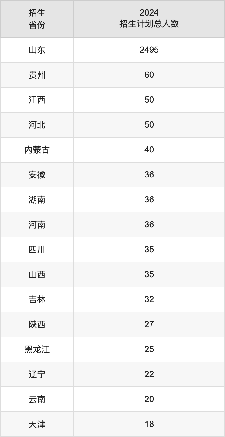 山东政法学院2025高考招生简章,各省招生计划人数汇总