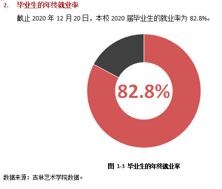 吉林艺术学院就业率及就业前景怎么样,好就业吗?