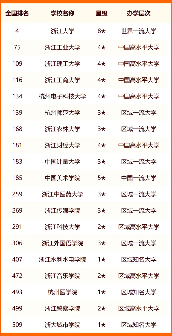 2024杭州所有大学名单及排名情况一览表(共47所)