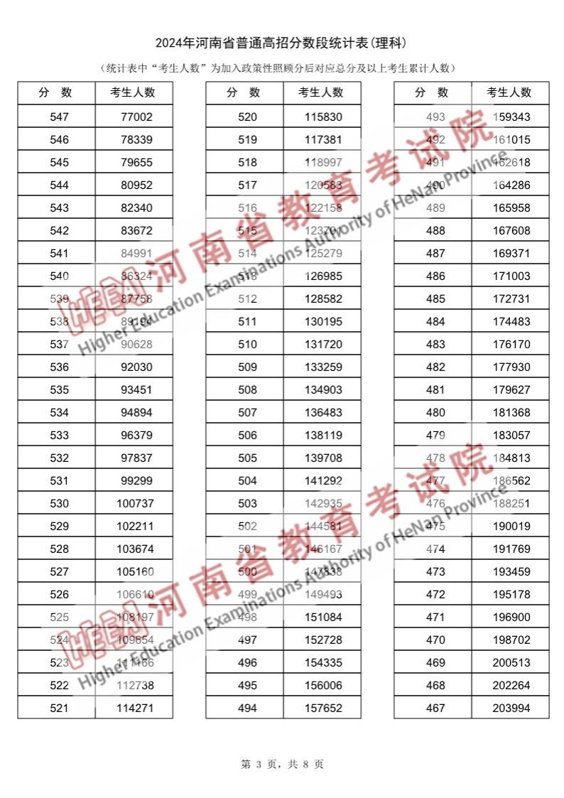 2024河南高考一分一段表(理科),位次排名查询