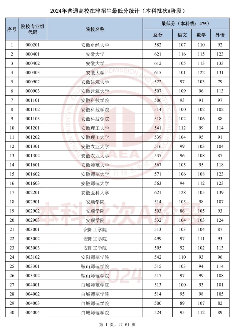 天津2024年高考本科批次A阶段投档线一览表(2025年参考)