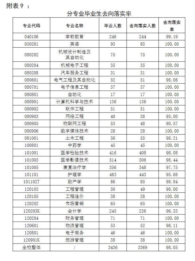 山东协和学院就业率及就业前景怎么样,好就业吗?