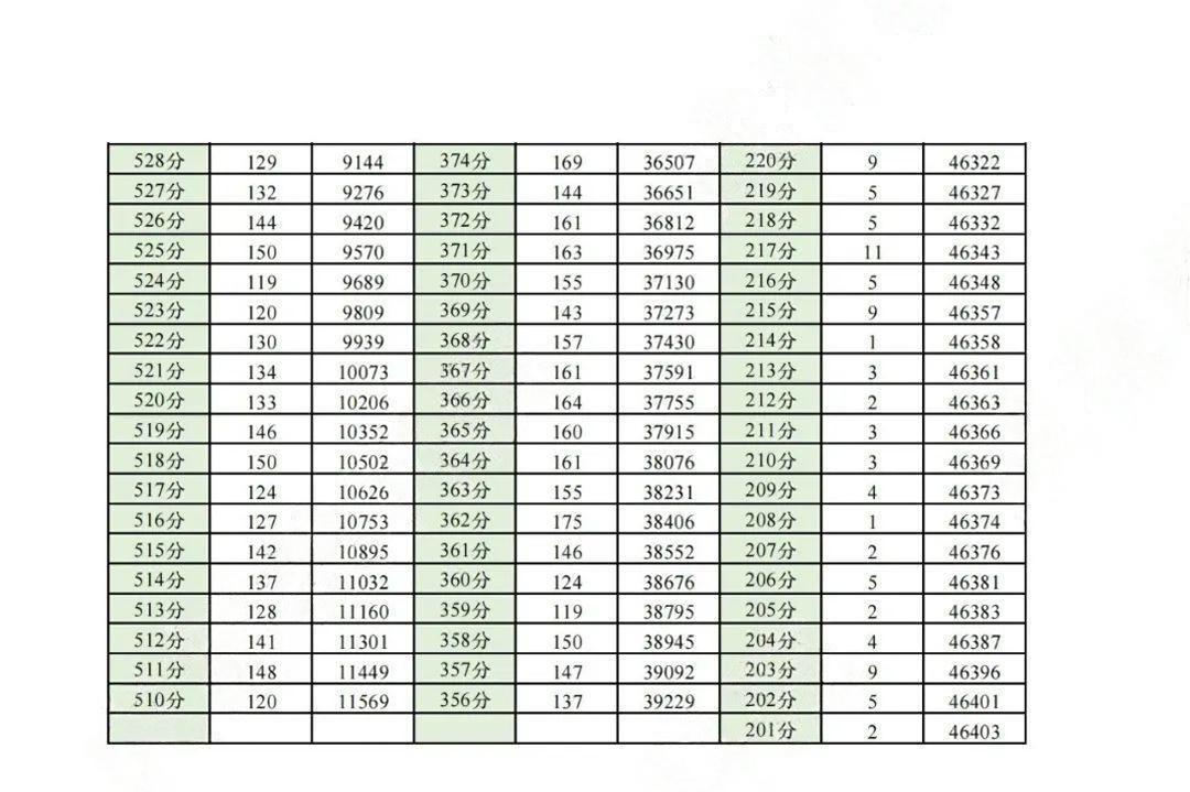 2024成都二诊文理科分数线划线-含一分一段表