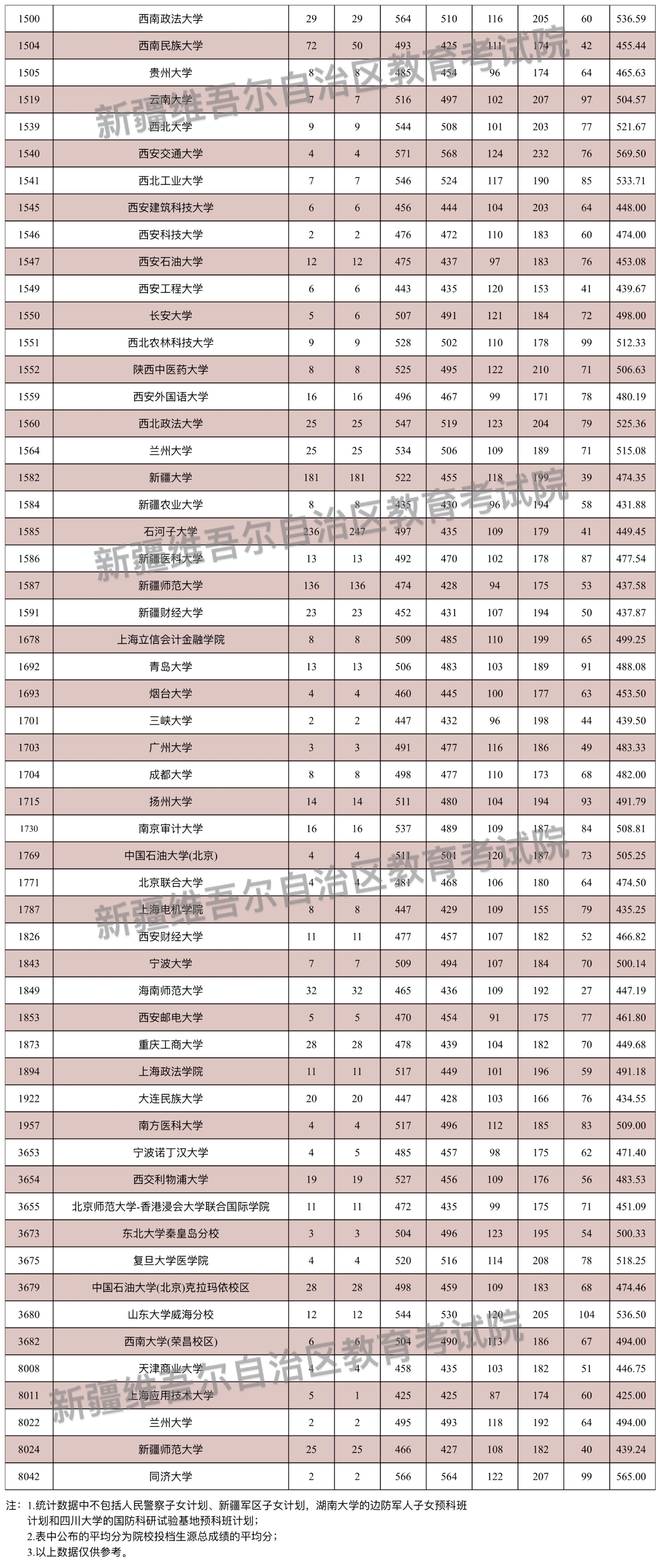 新疆2024年高考本科一批投档线一览表(2025年参考)