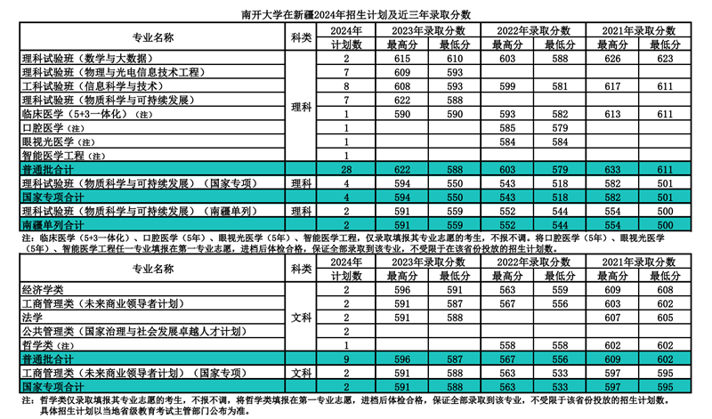 南开大学2024年在新疆录取分数线一览表(2025年参考)