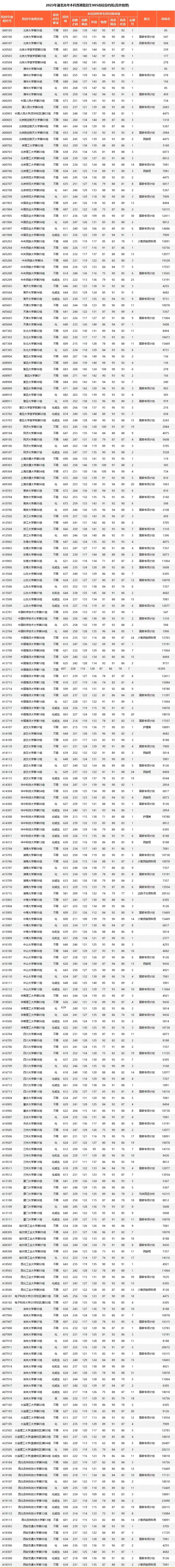 各985大学在湖北录取分数线是多少分(2024年参考)
