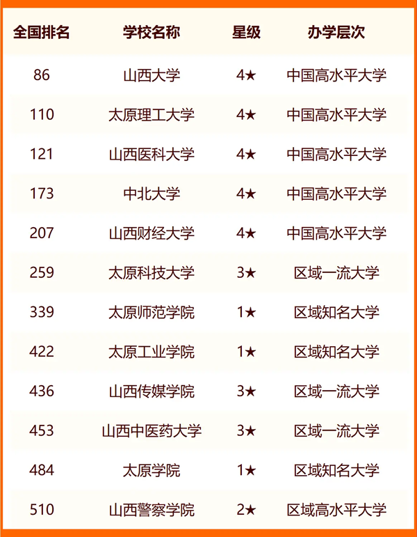 2024太原所有大学名单及排名情况一览表(共39所)