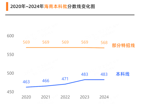 海南高考满分是多少,2025年高考各科目总分多少分?
