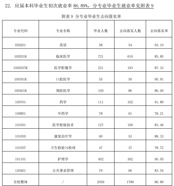 右江民族医学院就业率及就业前景怎么样,好就业吗?