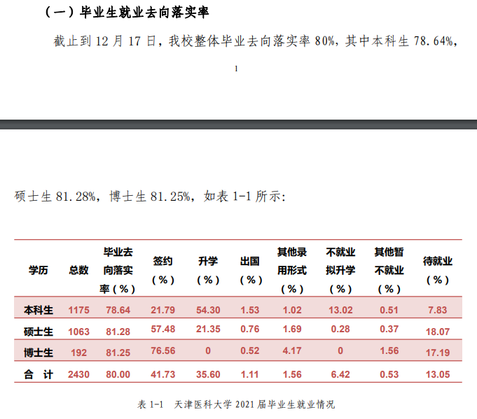 天津医科大学就业率及就业前景怎么样,好就业吗?
