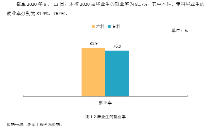 湖南工程学院就业率及就业前景怎么样,好就业吗?