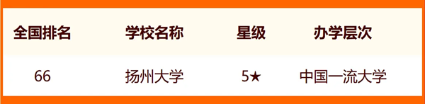 2024扬州所有大学名单及排名情况一览表(共9所)