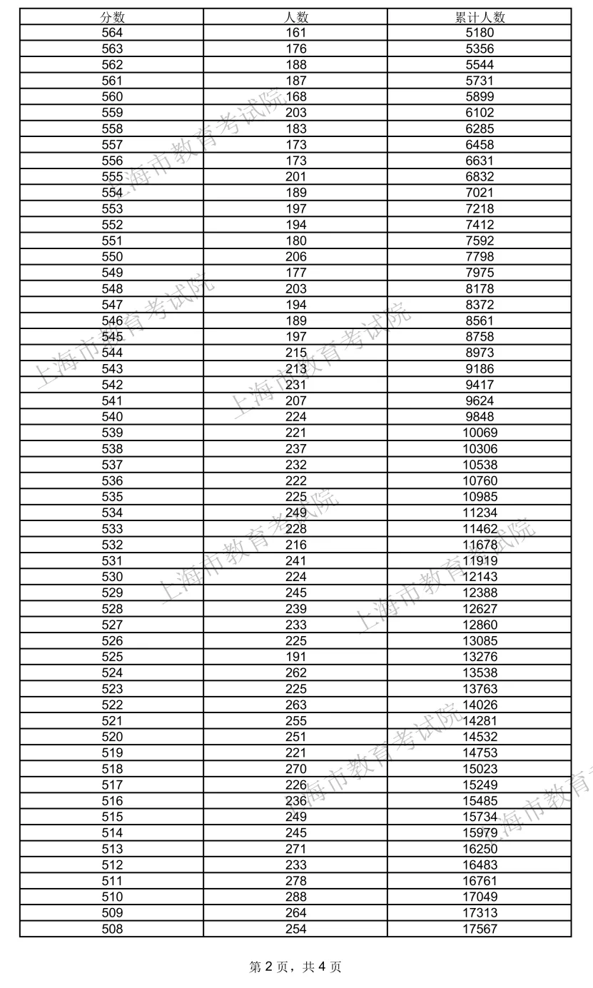 2024上海高考一分一段表,查询位次及排名(完整版)