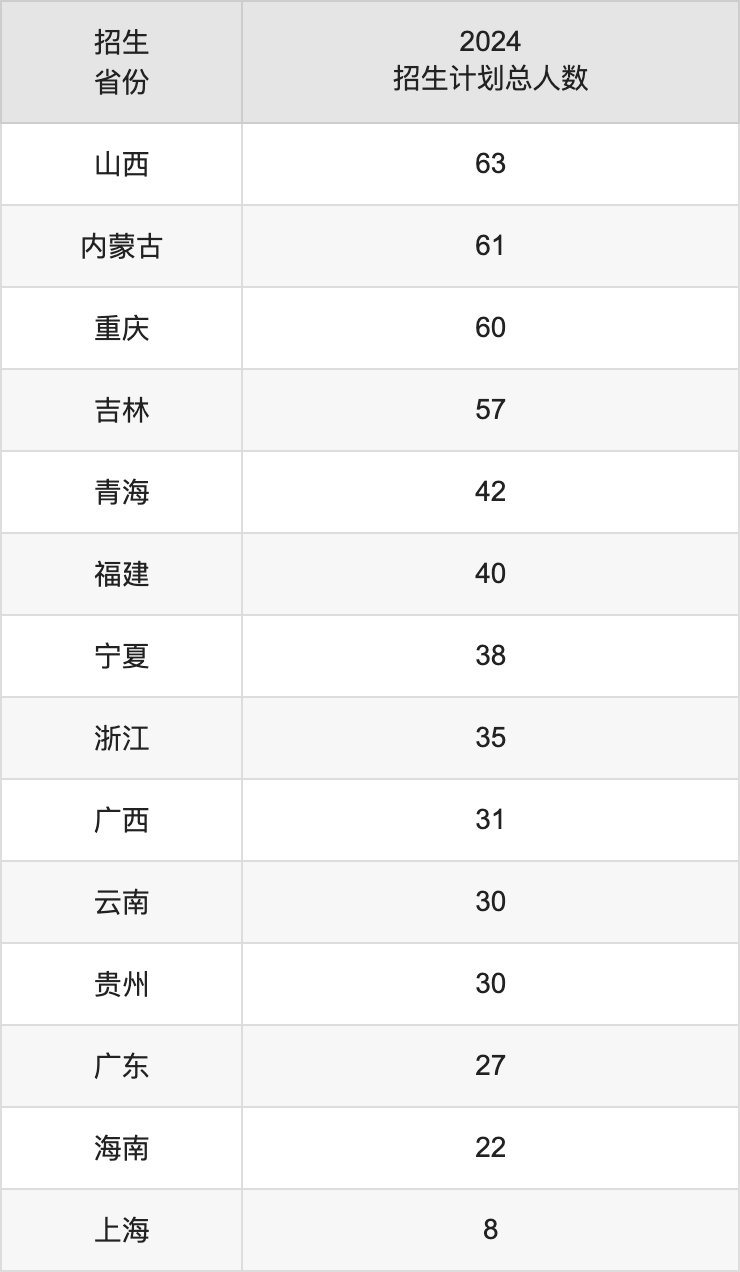 中国石油大学(北京)2025高考招生简章及各省招生计划人数