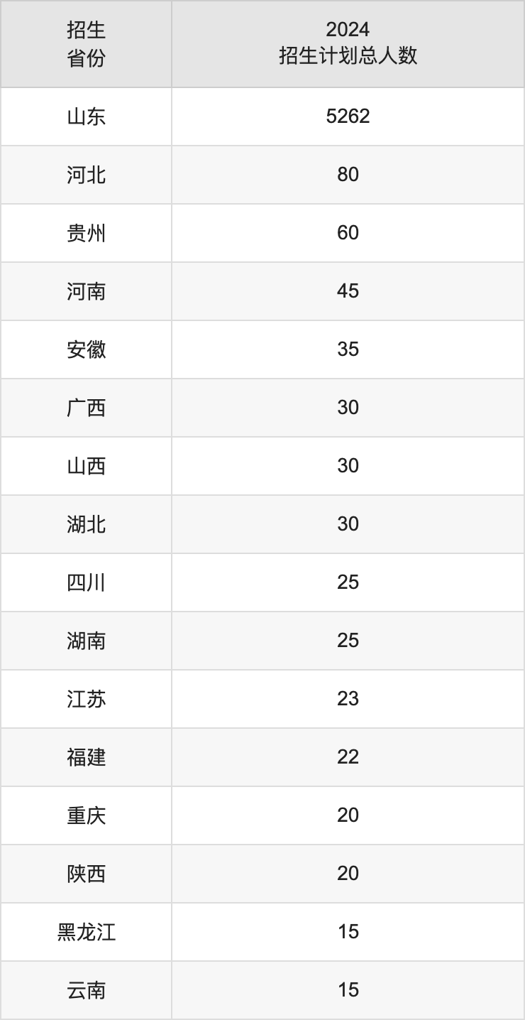 泰山学院2025高考招生简章,各省招生计划人数汇总
