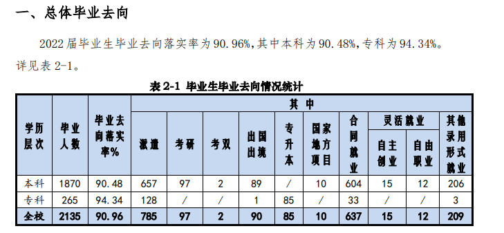 上海商学院就业率及就业前景怎么样,好就业吗?