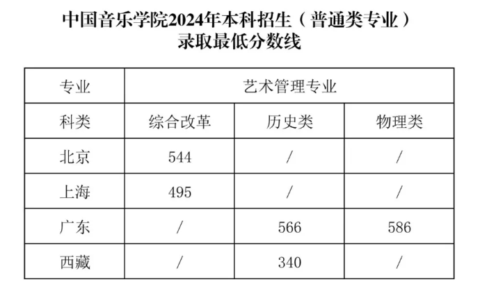 2025高考多少分能上中国音乐学院?各省录取分数线汇总