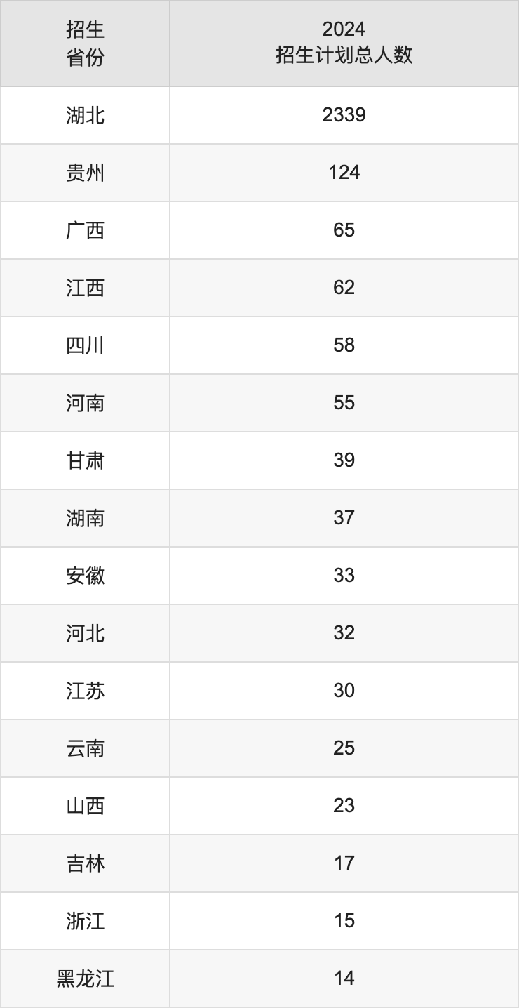 湖北工程学院2025高考招生简章,各省招生计划人数汇总