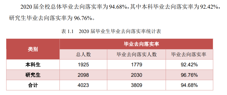 中国石油大学(北京)就业率及就业前景怎么样,好就业吗?