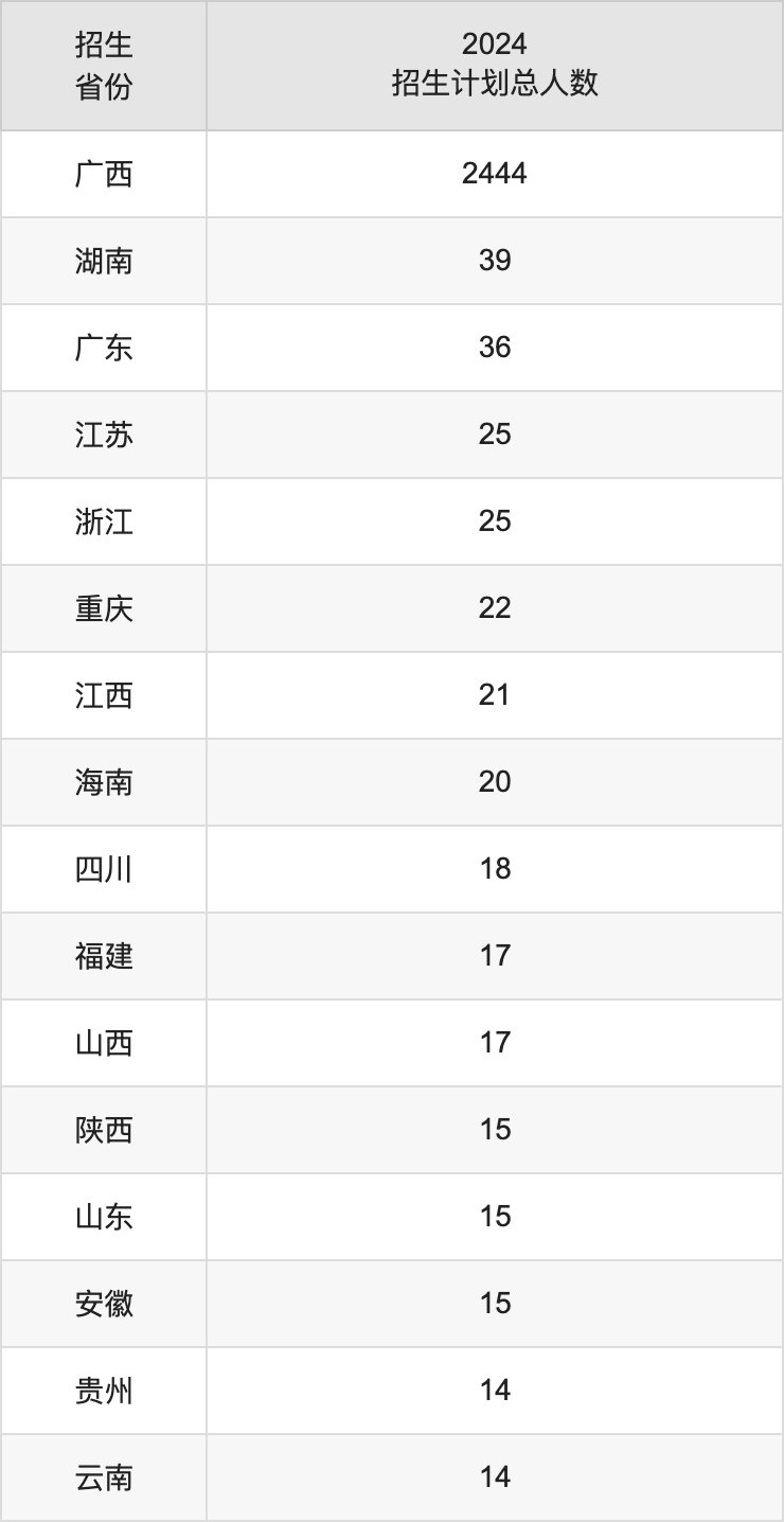 广西中医药大学2025高考招生简章,各省招生计划人数汇总