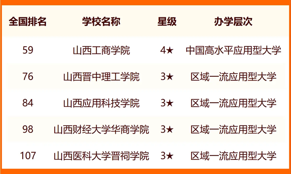 2024太原所有大学名单及排名情况一览表(共39所)
