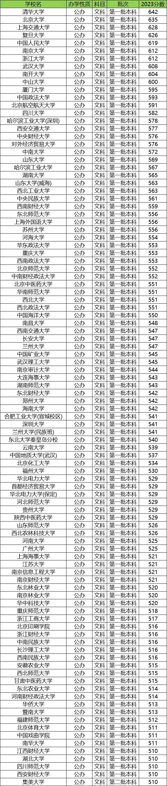 各所大学在宁夏的录取分数线是多少分(2024年参考)