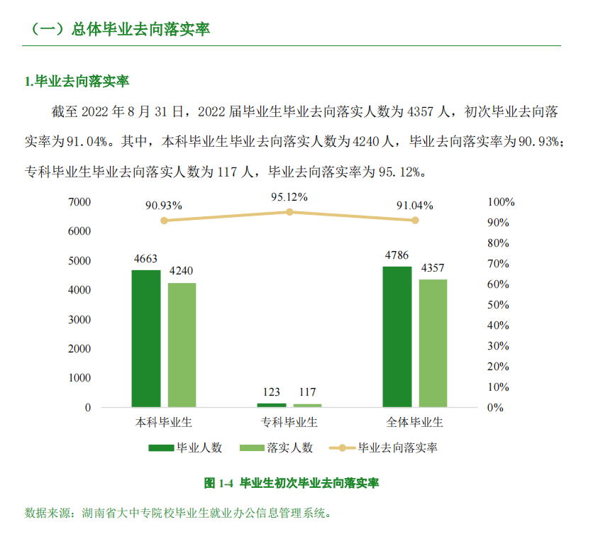 湖南工商大学就业率及就业前景怎么样,好就业吗?