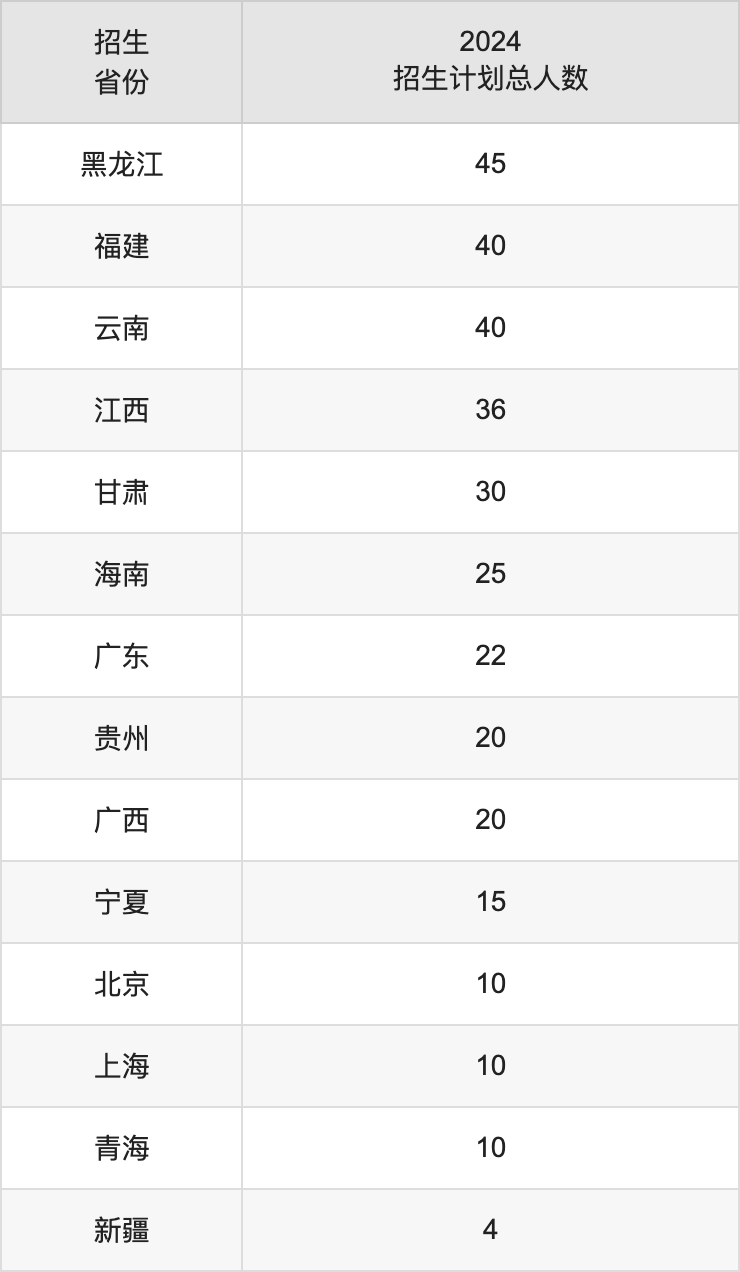山西农业大学2025高考招生简章,各省招生计划人数汇总