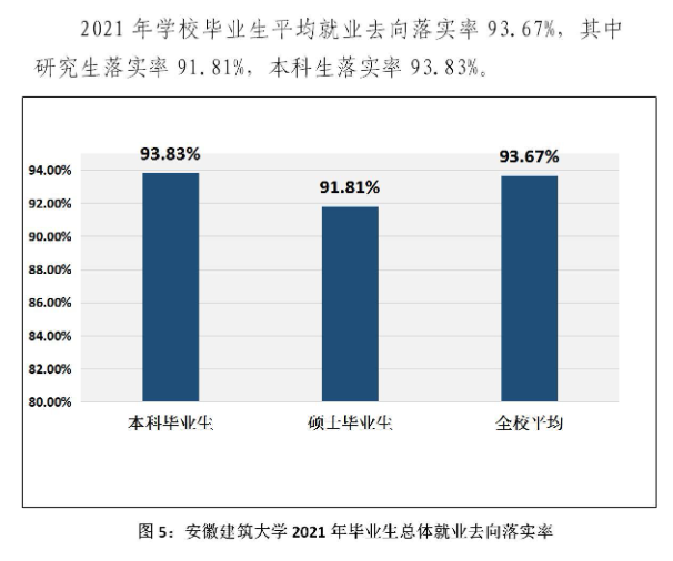 安徽建筑大学就业率及就业前景怎么样,好就业吗?