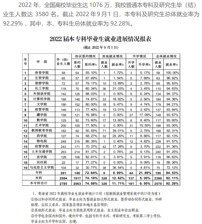 青海民族大学就业率及就业前景怎么样,好就业吗?