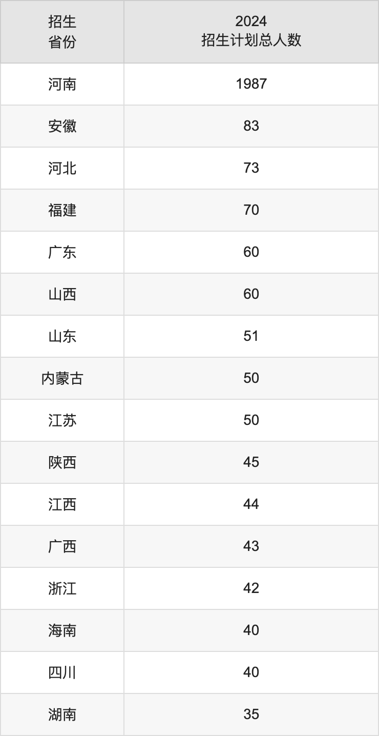 河南工程学院2025高考招生简章,各省招生计划人数汇总