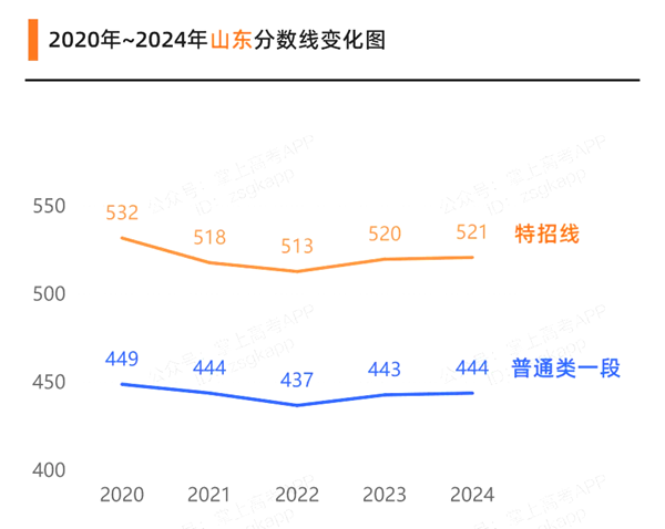 山东高考满分是多少,2025年高考各科目总分多少分?