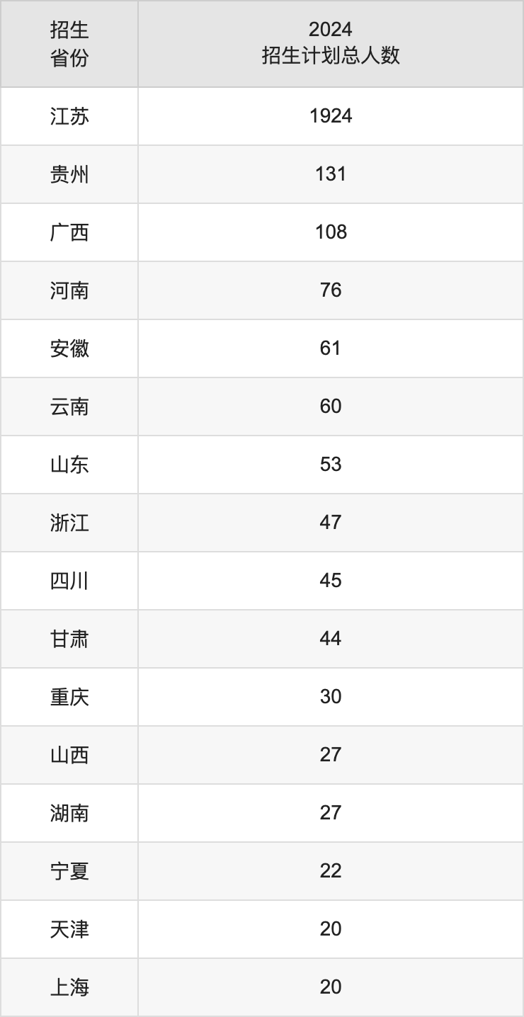 南京中医药大学2025高考招生简章,各省招生计划人数汇总