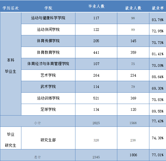 西安体育学院就业率及就业前景怎么样,好就业吗?