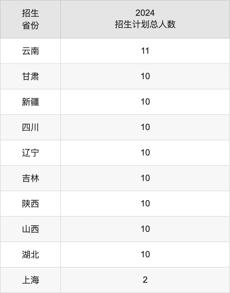 桂林医学院2025高考招生简章,各省招生计划人数汇总
