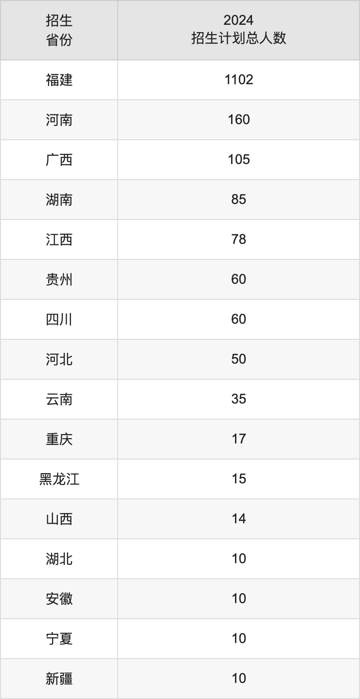 福建技术师范学院2025高考招生简章及各省招生计划人数