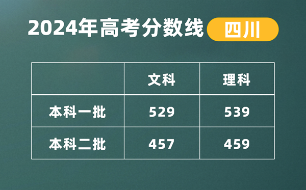 2024年四川高考一本线公布:理科539 文科529