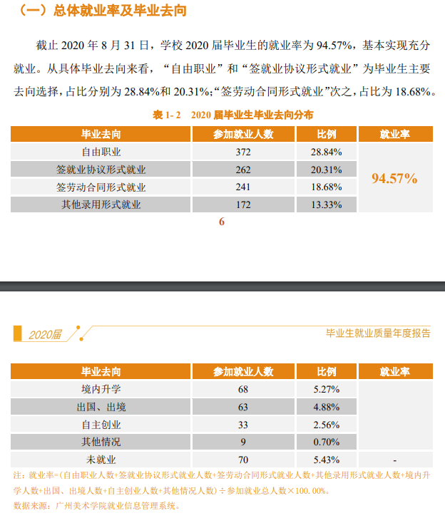 广州美术学院就业率及就业前景怎么样,好就业吗?