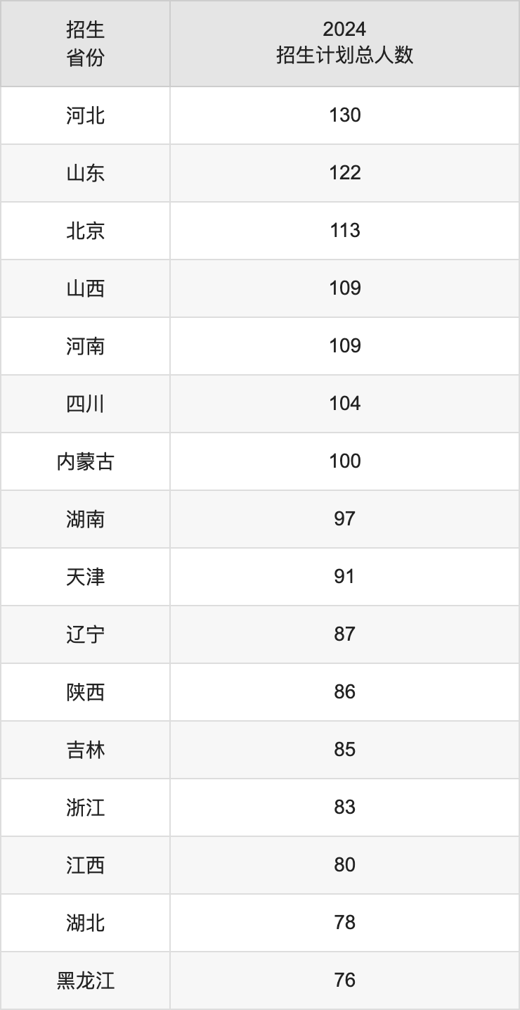 中国地质大学(北京)2025高考招生简章及各省招生计划人数