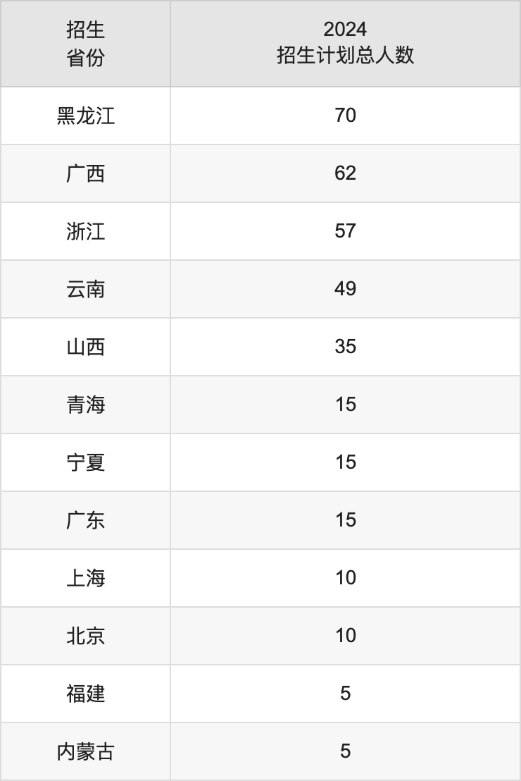 新疆科技学院2025高考招生简章及各省招生计划人数