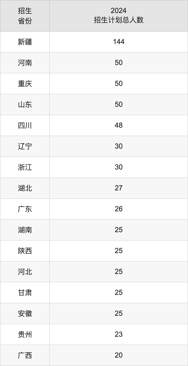 新疆第二医学院2025高考招生简章及各省招生计划人数