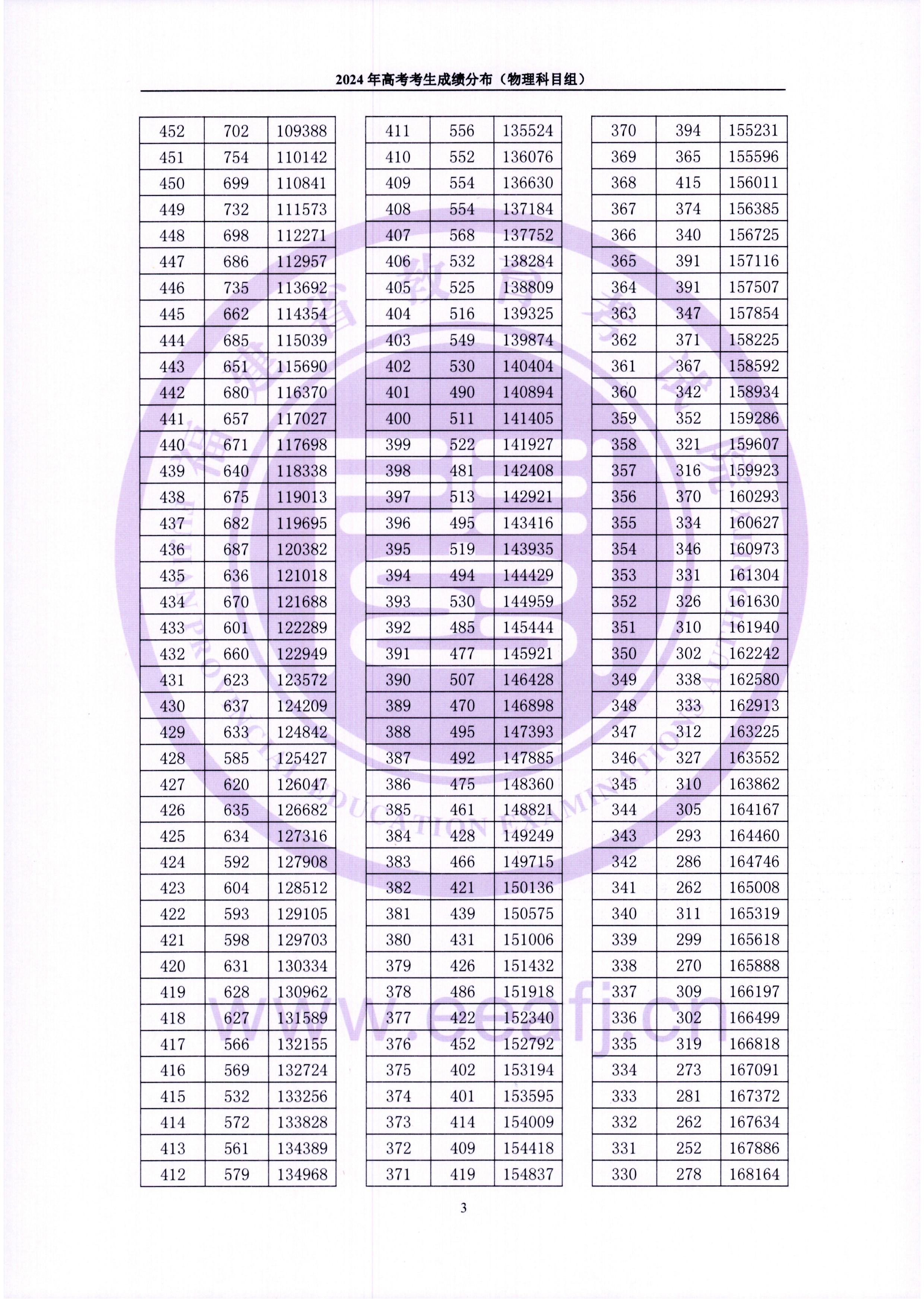 2024福建高考一分一段表(物理类),位次排名查询