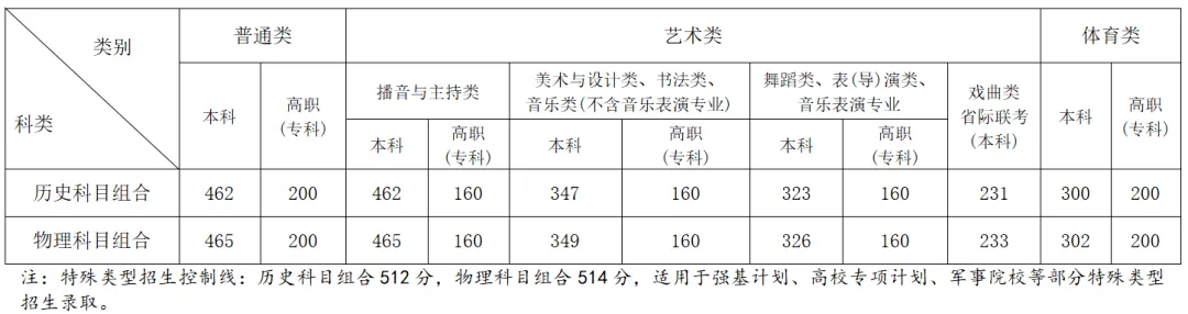 2025全国艺术类大学排名一览表(含录取分数线)