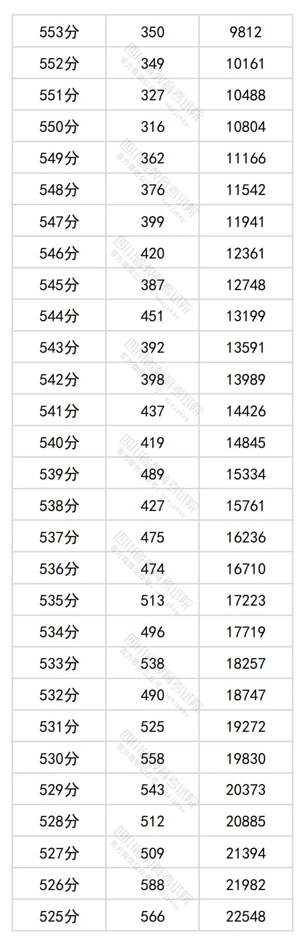 2024四川高考文科一分一段表,查询位次及排名(文史类)