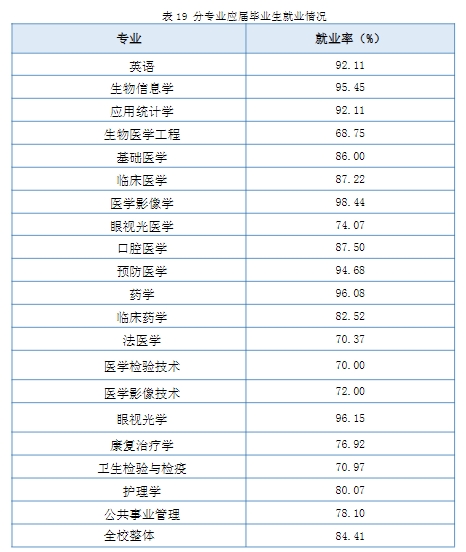 南京医科大学就业率及就业前景怎么样,好就业吗?