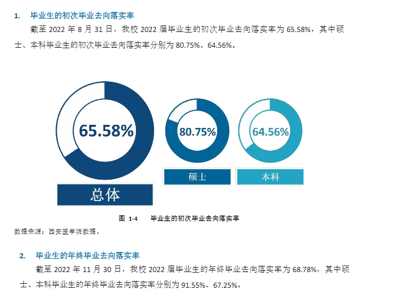 西安医学院就业率及就业前景怎么样,好就业吗?
