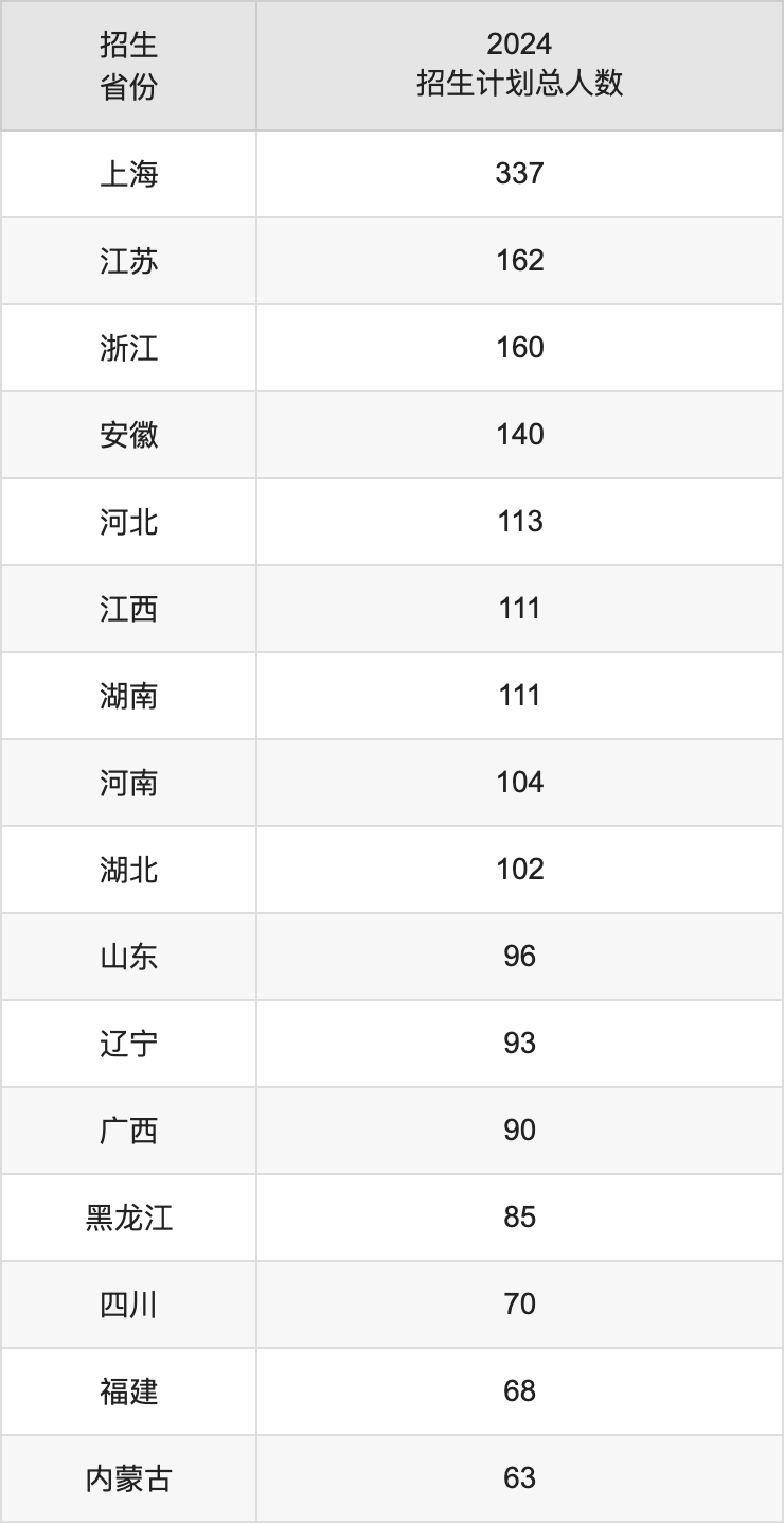 东华大学2025高考招生简章及各省招生计划人数