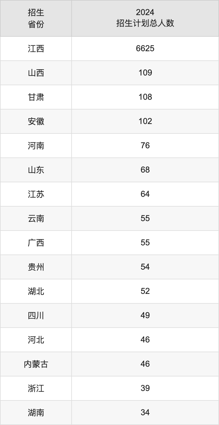 九江学院2025高考招生简章,各省招生计划人数汇总