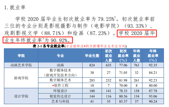 吉林动画学院就业率及就业前景怎么样,好就业吗?